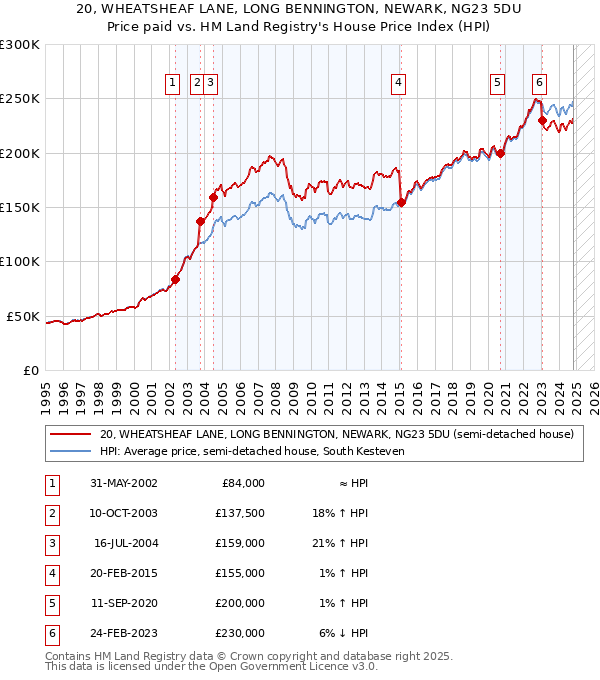 20, WHEATSHEAF LANE, LONG BENNINGTON, NEWARK, NG23 5DU: Price paid vs HM Land Registry's House Price Index