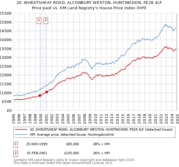 20, WHEATSHEAF ROAD, ALCONBURY WESTON, HUNTINGDON, PE28 4LF: Price paid vs HM Land Registry's House Price Index