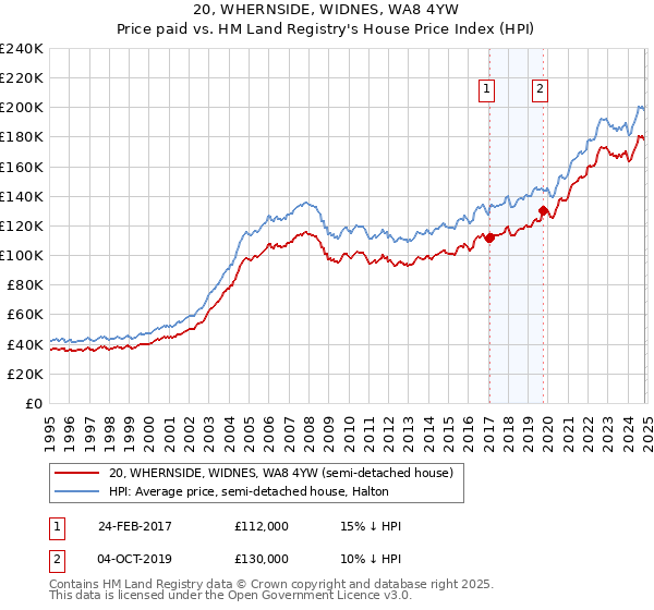 20, WHERNSIDE, WIDNES, WA8 4YW: Price paid vs HM Land Registry's House Price Index