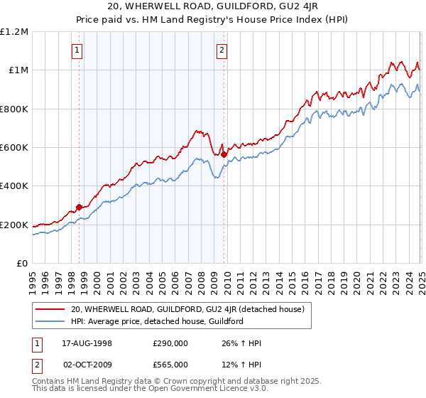 20, WHERWELL ROAD, GUILDFORD, GU2 4JR: Price paid vs HM Land Registry's House Price Index