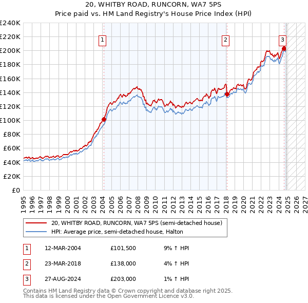 20, WHITBY ROAD, RUNCORN, WA7 5PS: Price paid vs HM Land Registry's House Price Index