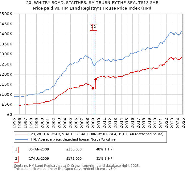 20, WHITBY ROAD, STAITHES, SALTBURN-BY-THE-SEA, TS13 5AR: Price paid vs HM Land Registry's House Price Index