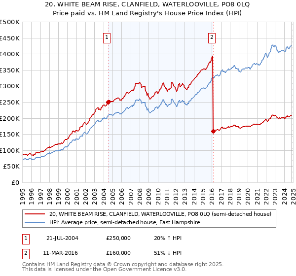 20, WHITE BEAM RISE, CLANFIELD, WATERLOOVILLE, PO8 0LQ: Price paid vs HM Land Registry's House Price Index