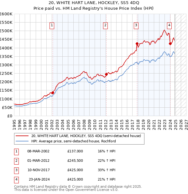 20, WHITE HART LANE, HOCKLEY, SS5 4DQ: Price paid vs HM Land Registry's House Price Index