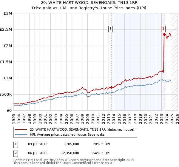 20, WHITE HART WOOD, SEVENOAKS, TN13 1RR: Price paid vs HM Land Registry's House Price Index