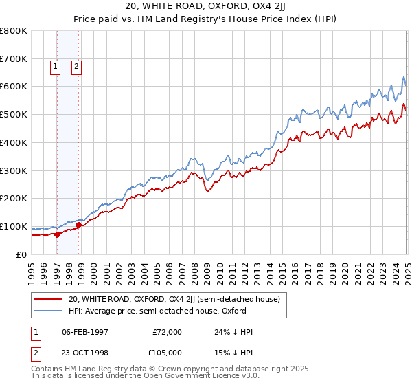 20, WHITE ROAD, OXFORD, OX4 2JJ: Price paid vs HM Land Registry's House Price Index