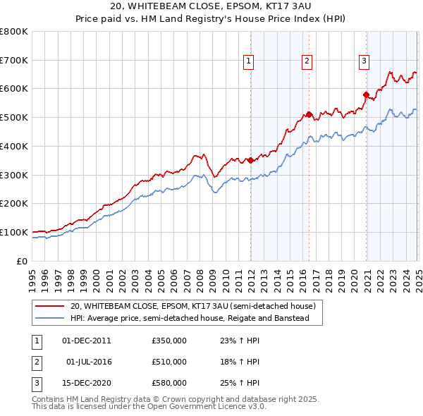 20, WHITEBEAM CLOSE, EPSOM, KT17 3AU: Price paid vs HM Land Registry's House Price Index