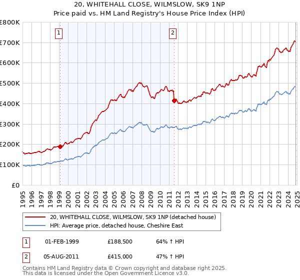 20, WHITEHALL CLOSE, WILMSLOW, SK9 1NP: Price paid vs HM Land Registry's House Price Index