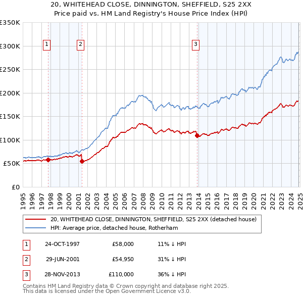 20, WHITEHEAD CLOSE, DINNINGTON, SHEFFIELD, S25 2XX: Price paid vs HM Land Registry's House Price Index