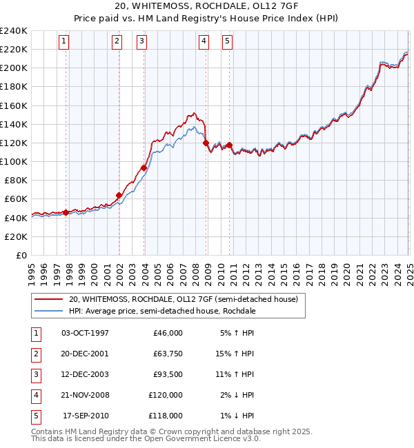 20, WHITEMOSS, ROCHDALE, OL12 7GF: Price paid vs HM Land Registry's House Price Index