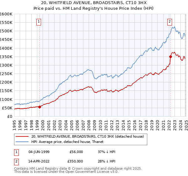 20, WHITFIELD AVENUE, BROADSTAIRS, CT10 3HX: Price paid vs HM Land Registry's House Price Index