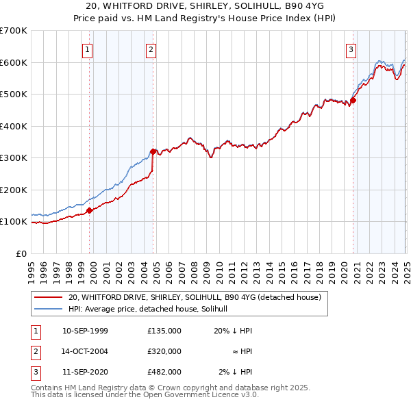 20, WHITFORD DRIVE, SHIRLEY, SOLIHULL, B90 4YG: Price paid vs HM Land Registry's House Price Index