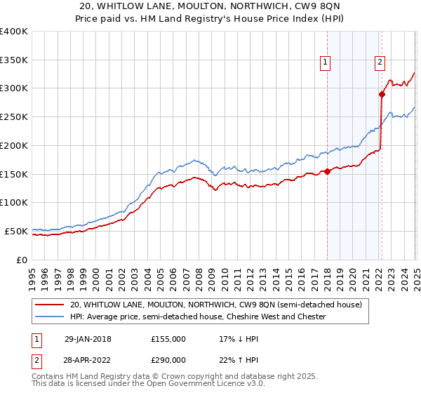 20, WHITLOW LANE, MOULTON, NORTHWICH, CW9 8QN: Price paid vs HM Land Registry's House Price Index