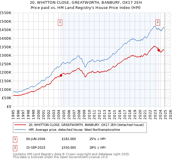 20, WHITTON CLOSE, GREATWORTH, BANBURY, OX17 2EH: Price paid vs HM Land Registry's House Price Index