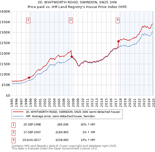 20, WHITWORTH ROAD, SWINDON, SN25 3AN: Price paid vs HM Land Registry's House Price Index