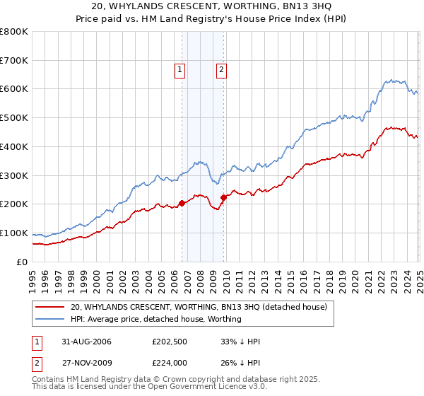 20, WHYLANDS CRESCENT, WORTHING, BN13 3HQ: Price paid vs HM Land Registry's House Price Index