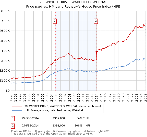 20, WICKET DRIVE, WAKEFIELD, WF1 3AL: Price paid vs HM Land Registry's House Price Index