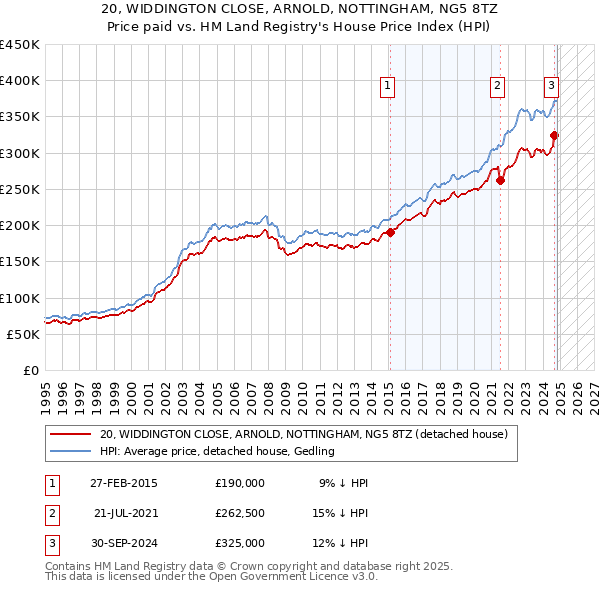 20, WIDDINGTON CLOSE, ARNOLD, NOTTINGHAM, NG5 8TZ: Price paid vs HM Land Registry's House Price Index