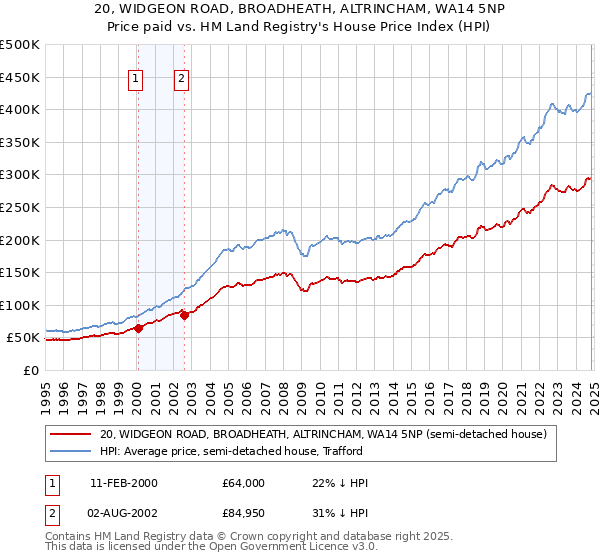 20, WIDGEON ROAD, BROADHEATH, ALTRINCHAM, WA14 5NP: Price paid vs HM Land Registry's House Price Index