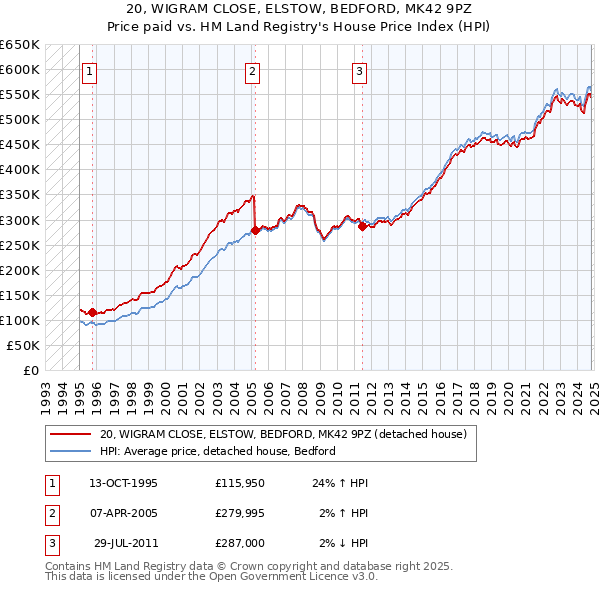 20, WIGRAM CLOSE, ELSTOW, BEDFORD, MK42 9PZ: Price paid vs HM Land Registry's House Price Index