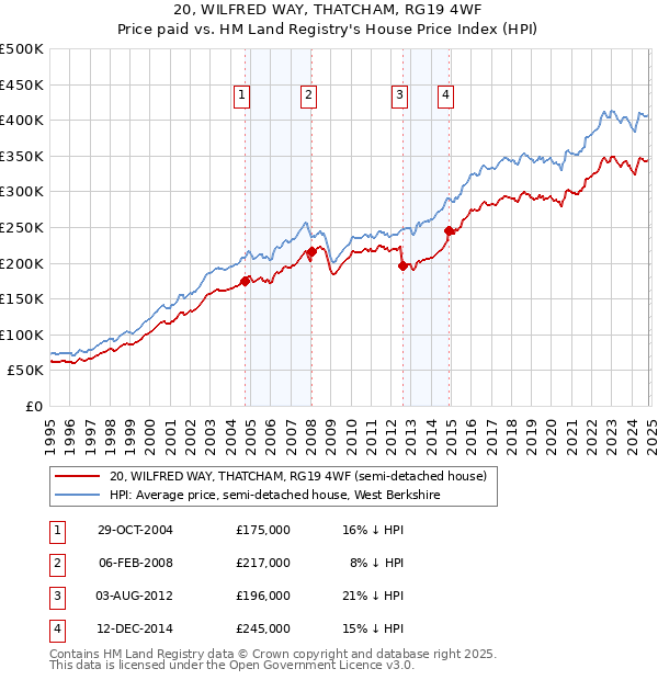 20, WILFRED WAY, THATCHAM, RG19 4WF: Price paid vs HM Land Registry's House Price Index