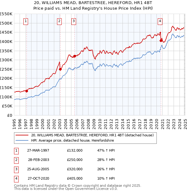 20, WILLIAMS MEAD, BARTESTREE, HEREFORD, HR1 4BT: Price paid vs HM Land Registry's House Price Index