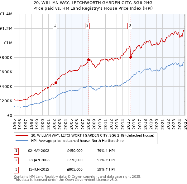 20, WILLIAN WAY, LETCHWORTH GARDEN CITY, SG6 2HG: Price paid vs HM Land Registry's House Price Index