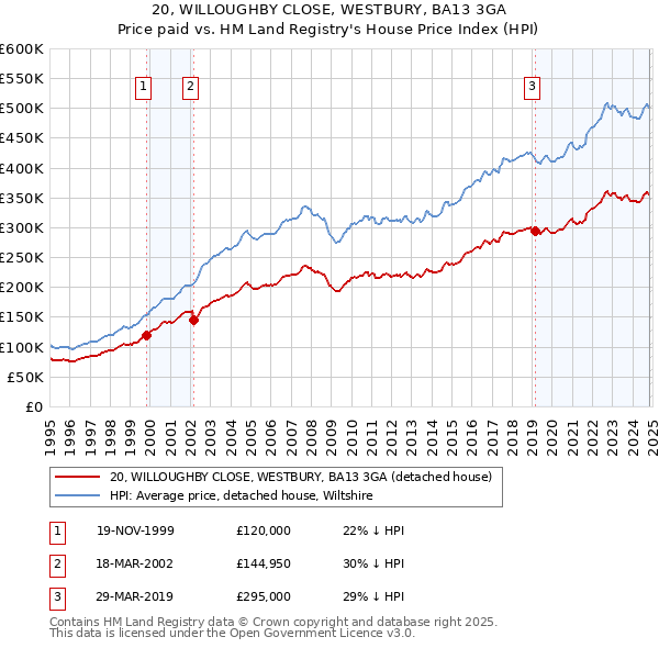 20, WILLOUGHBY CLOSE, WESTBURY, BA13 3GA: Price paid vs HM Land Registry's House Price Index