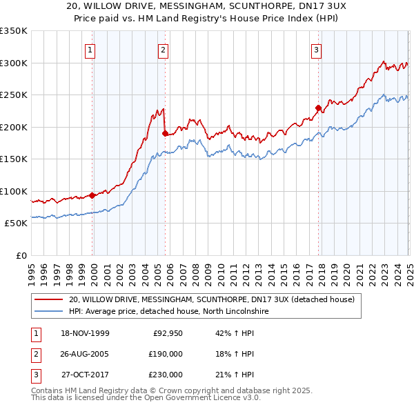 20, WILLOW DRIVE, MESSINGHAM, SCUNTHORPE, DN17 3UX: Price paid vs HM Land Registry's House Price Index