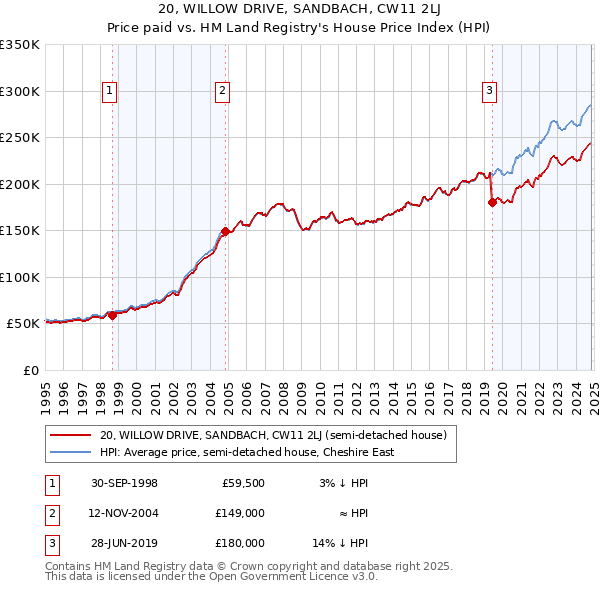 20, WILLOW DRIVE, SANDBACH, CW11 2LJ: Price paid vs HM Land Registry's House Price Index