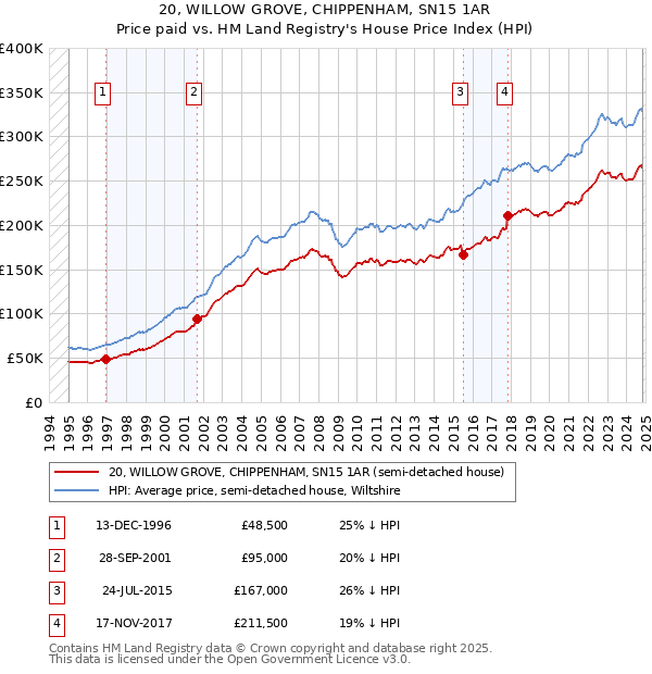 20, WILLOW GROVE, CHIPPENHAM, SN15 1AR: Price paid vs HM Land Registry's House Price Index