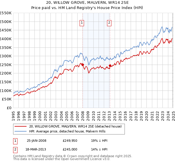 20, WILLOW GROVE, MALVERN, WR14 2SE: Price paid vs HM Land Registry's House Price Index