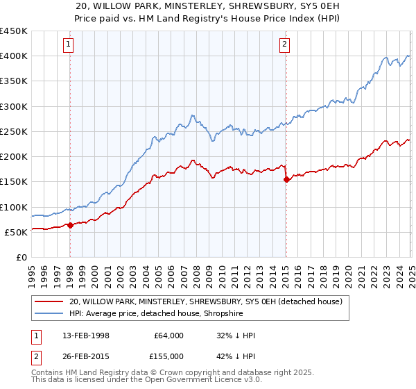 20, WILLOW PARK, MINSTERLEY, SHREWSBURY, SY5 0EH: Price paid vs HM Land Registry's House Price Index