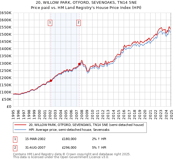 20, WILLOW PARK, OTFORD, SEVENOAKS, TN14 5NE: Price paid vs HM Land Registry's House Price Index