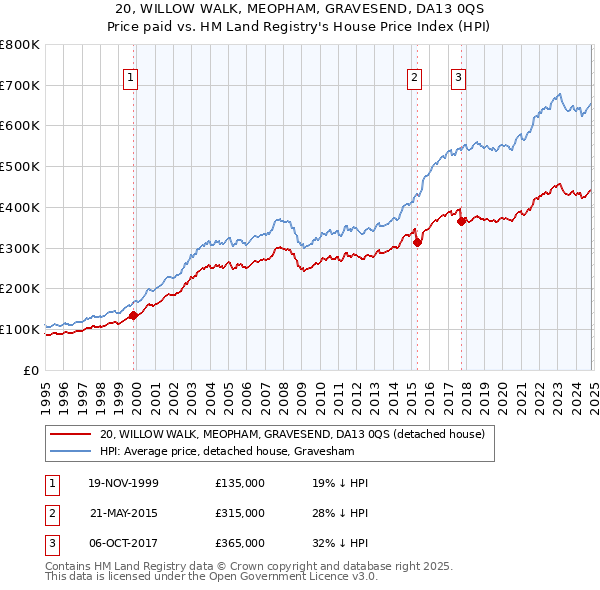 20, WILLOW WALK, MEOPHAM, GRAVESEND, DA13 0QS: Price paid vs HM Land Registry's House Price Index