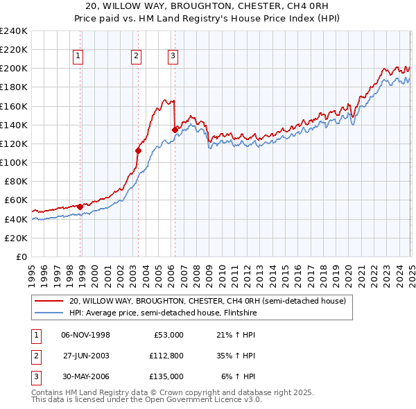 20, WILLOW WAY, BROUGHTON, CHESTER, CH4 0RH: Price paid vs HM Land Registry's House Price Index