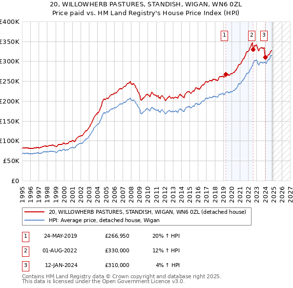 20, WILLOWHERB PASTURES, STANDISH, WIGAN, WN6 0ZL: Price paid vs HM Land Registry's House Price Index