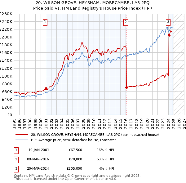 20, WILSON GROVE, HEYSHAM, MORECAMBE, LA3 2PQ: Price paid vs HM Land Registry's House Price Index