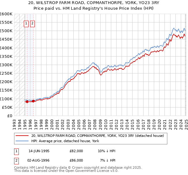 20, WILSTROP FARM ROAD, COPMANTHORPE, YORK, YO23 3RY: Price paid vs HM Land Registry's House Price Index