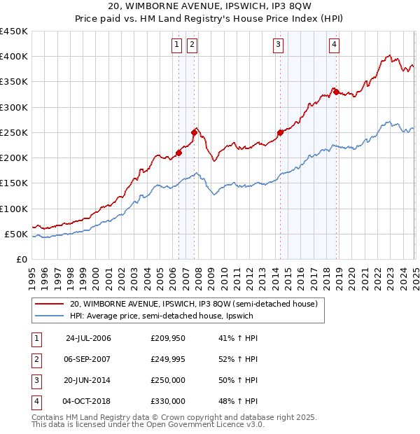 20, WIMBORNE AVENUE, IPSWICH, IP3 8QW: Price paid vs HM Land Registry's House Price Index