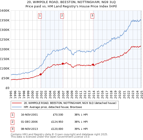 20, WIMPOLE ROAD, BEESTON, NOTTINGHAM, NG9 3LQ: Price paid vs HM Land Registry's House Price Index