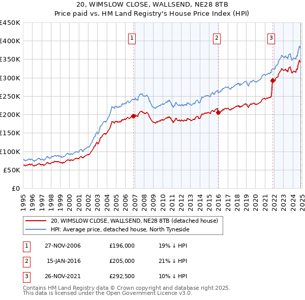 20, WIMSLOW CLOSE, WALLSEND, NE28 8TB: Price paid vs HM Land Registry's House Price Index