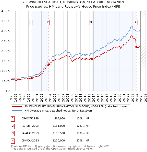 20, WINCHELSEA ROAD, RUSKINGTON, SLEAFORD, NG34 9BN: Price paid vs HM Land Registry's House Price Index