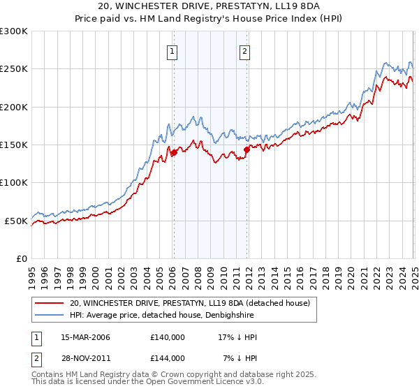 20, WINCHESTER DRIVE, PRESTATYN, LL19 8DA: Price paid vs HM Land Registry's House Price Index