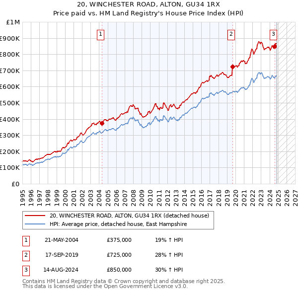 20, WINCHESTER ROAD, ALTON, GU34 1RX: Price paid vs HM Land Registry's House Price Index