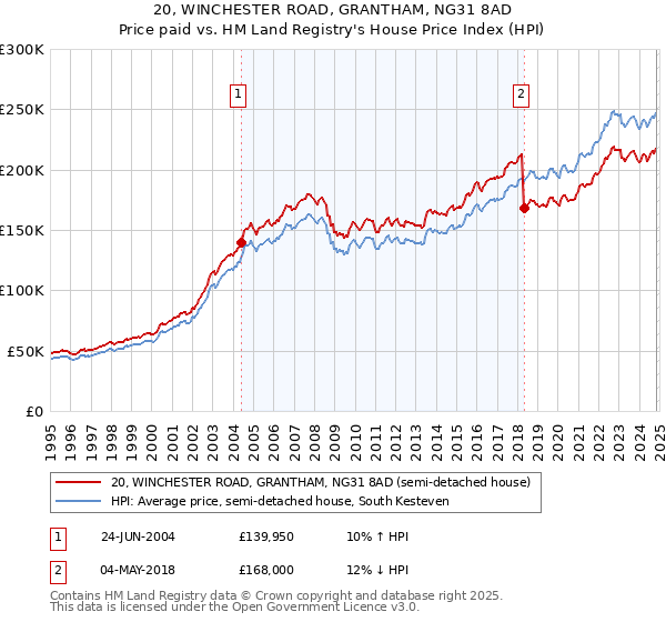 20, WINCHESTER ROAD, GRANTHAM, NG31 8AD: Price paid vs HM Land Registry's House Price Index