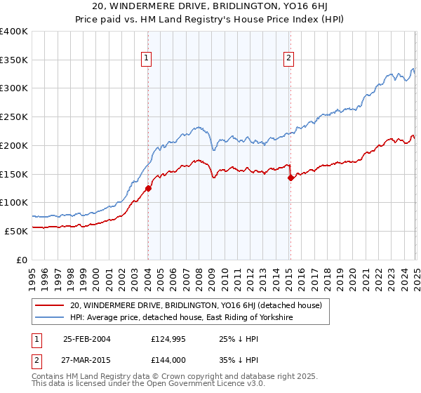 20, WINDERMERE DRIVE, BRIDLINGTON, YO16 6HJ: Price paid vs HM Land Registry's House Price Index