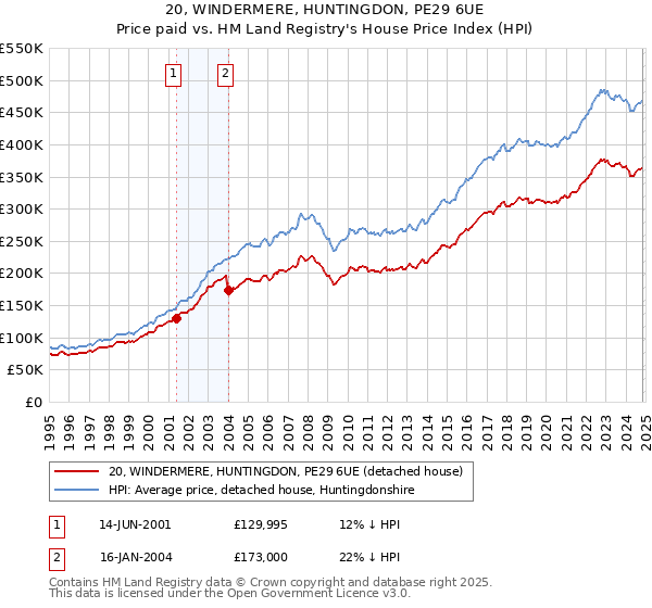 20, WINDERMERE, HUNTINGDON, PE29 6UE: Price paid vs HM Land Registry's House Price Index