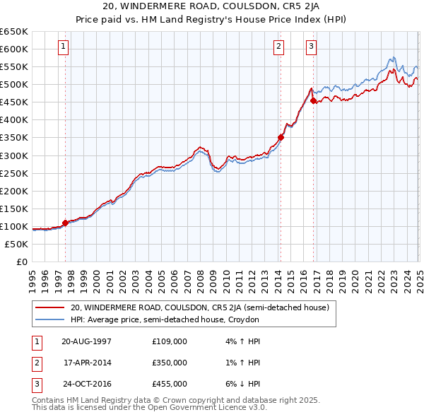 20, WINDERMERE ROAD, COULSDON, CR5 2JA: Price paid vs HM Land Registry's House Price Index