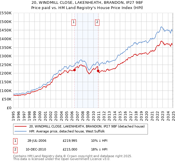 20, WINDMILL CLOSE, LAKENHEATH, BRANDON, IP27 9BF: Price paid vs HM Land Registry's House Price Index